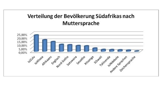 Sudafrika Sprache I Sprachguide Inklusive Reisewortschatz